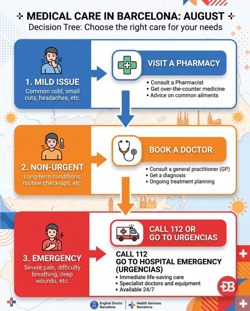 Why barcelona "shuts down" in august — and what to do if you get sick during it 3 Decision tree what to do if sick in barcelona in august